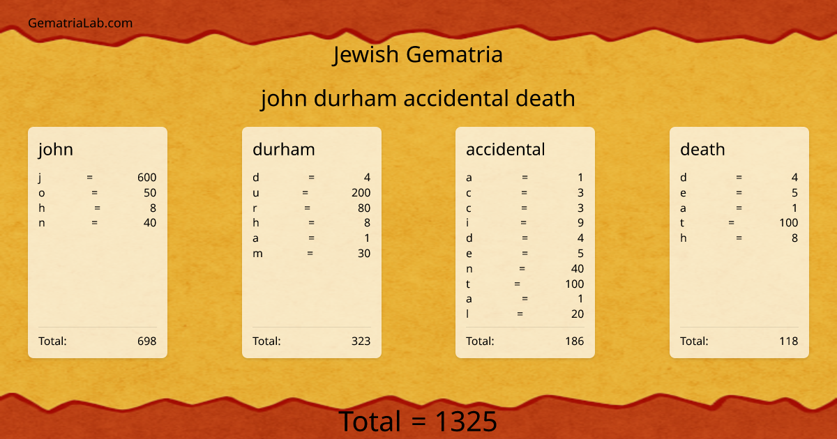 john durham accidental death in jewish Gematria